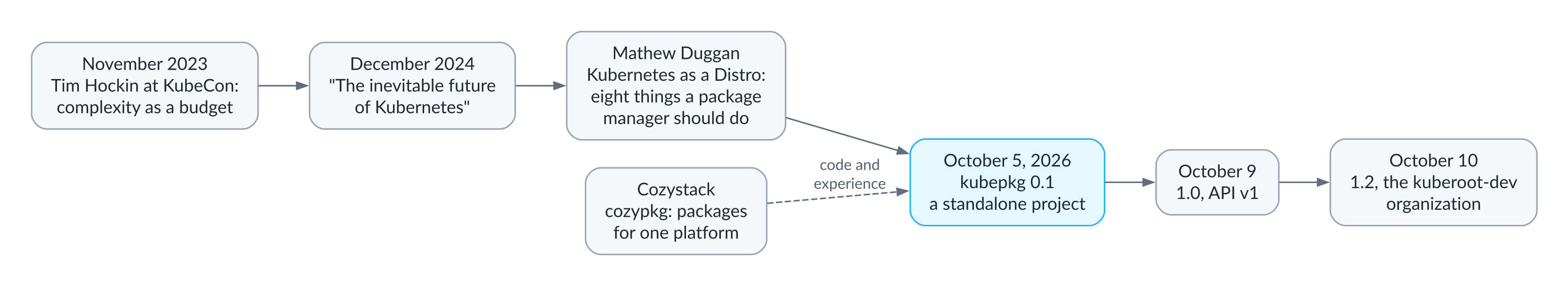 How kubepkg came about
