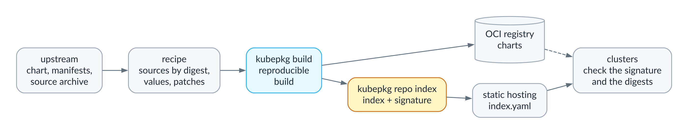 How the repository is built