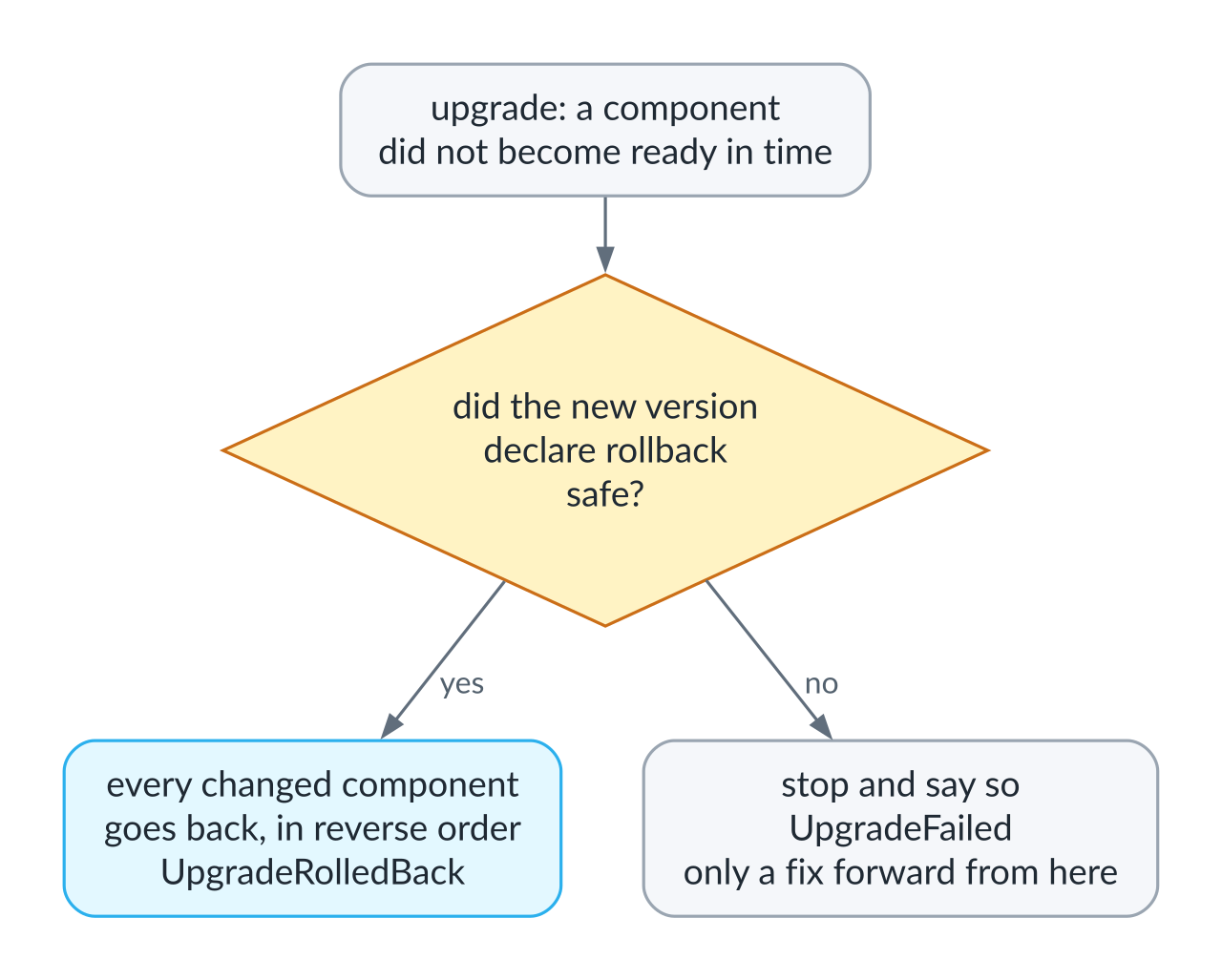 The rollback decision