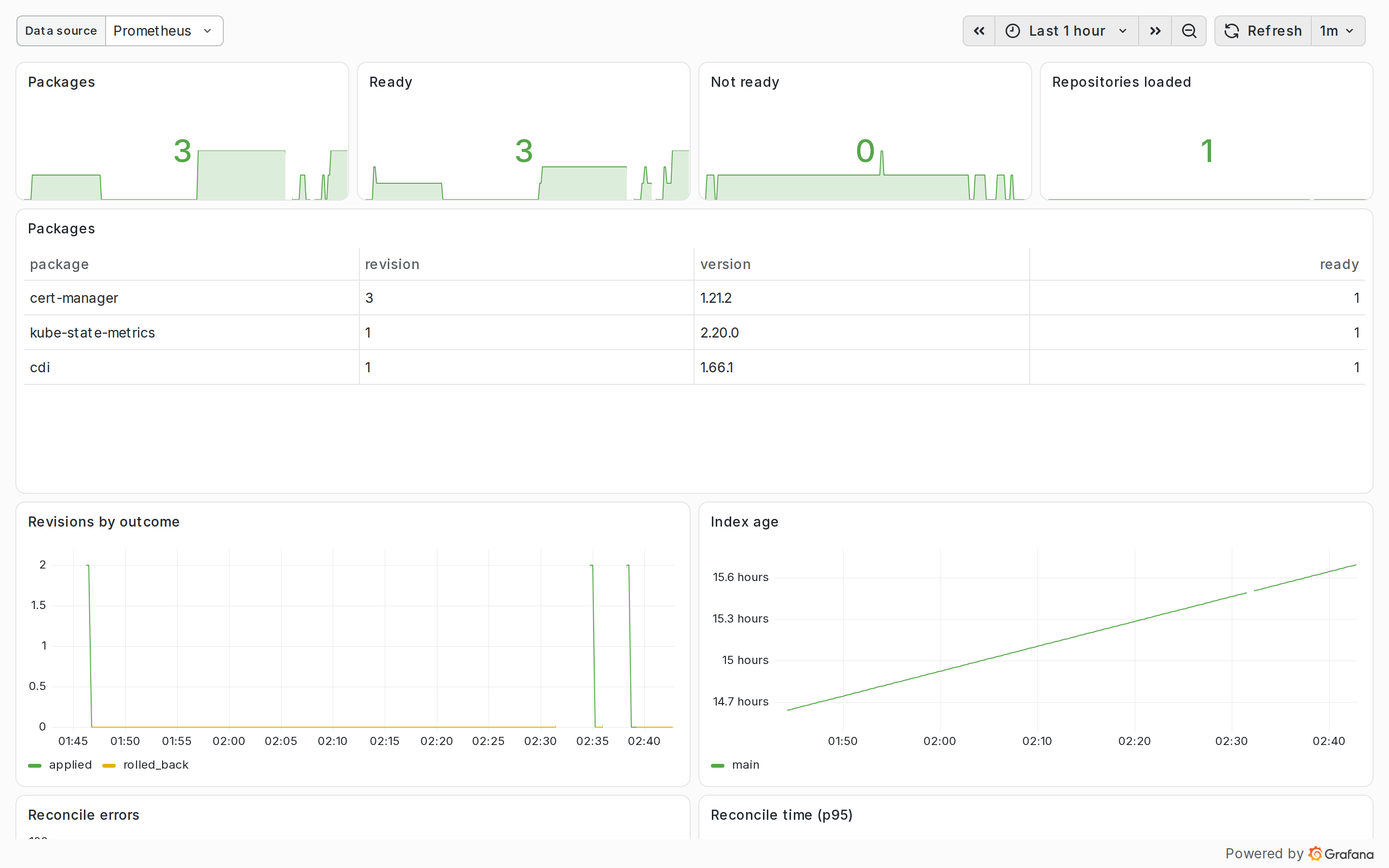 The kubepkg dashboard in Grafana
