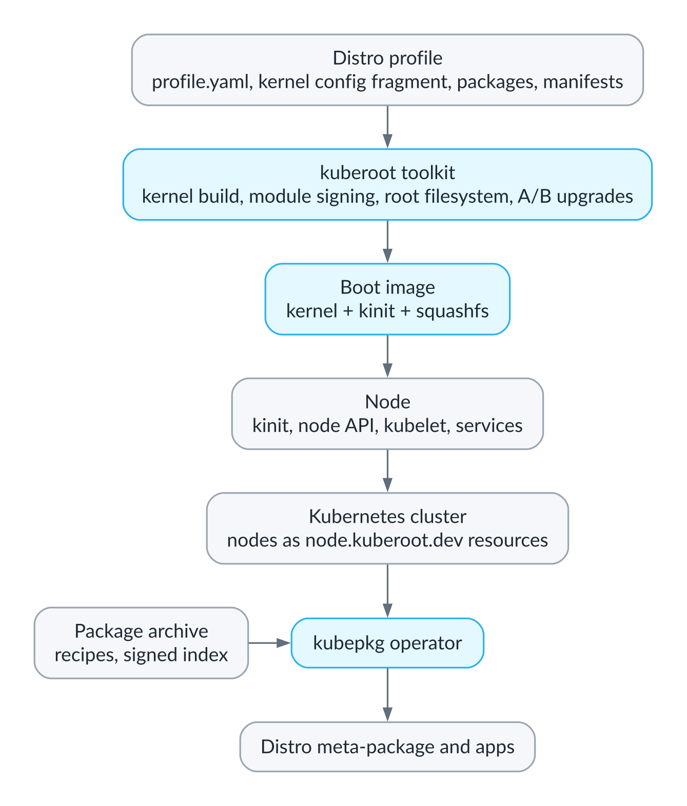 The three parts of the project: the toolkit builds the image, the node brings up the cluster, kubepkg installs everything else