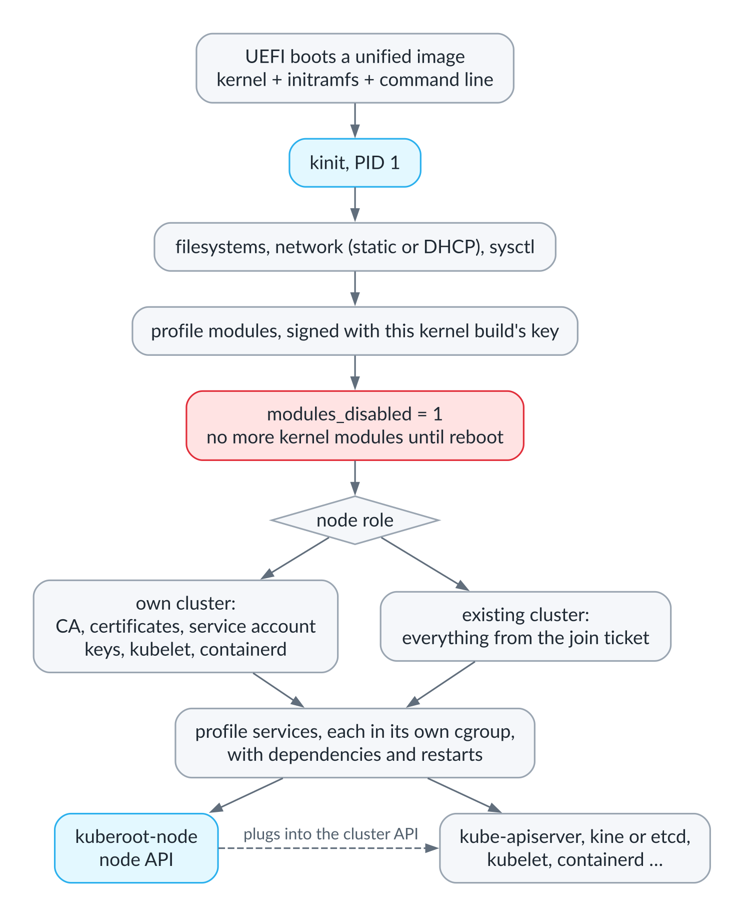 Node boot: from UEFI to the profile's services