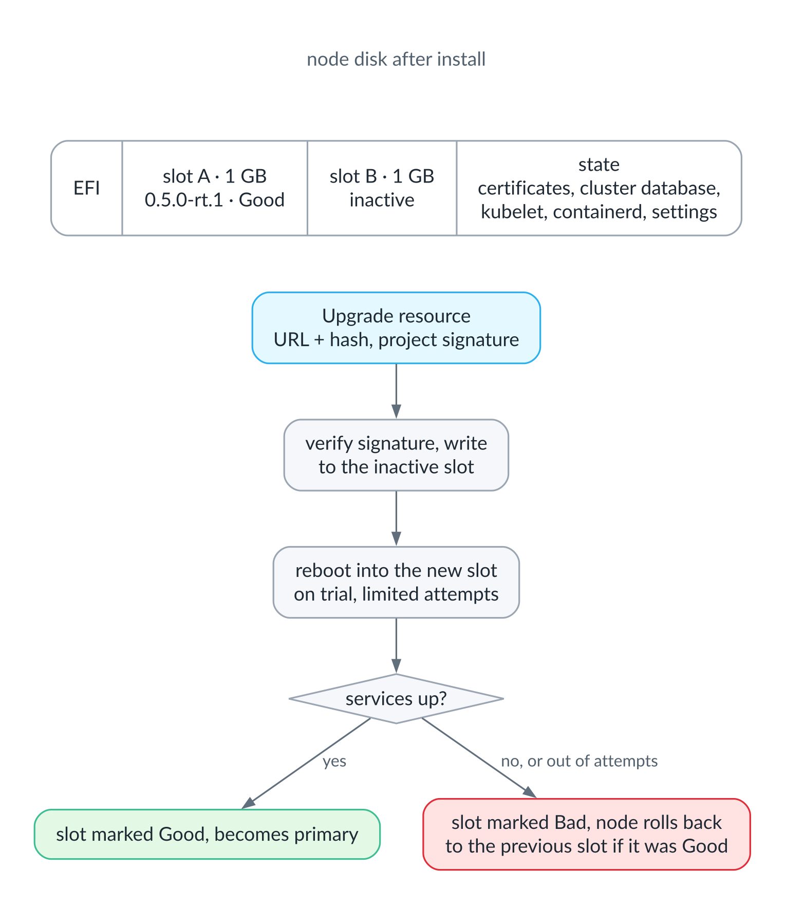 Disk layout and the upgrade path: a new release has to pass its trial first