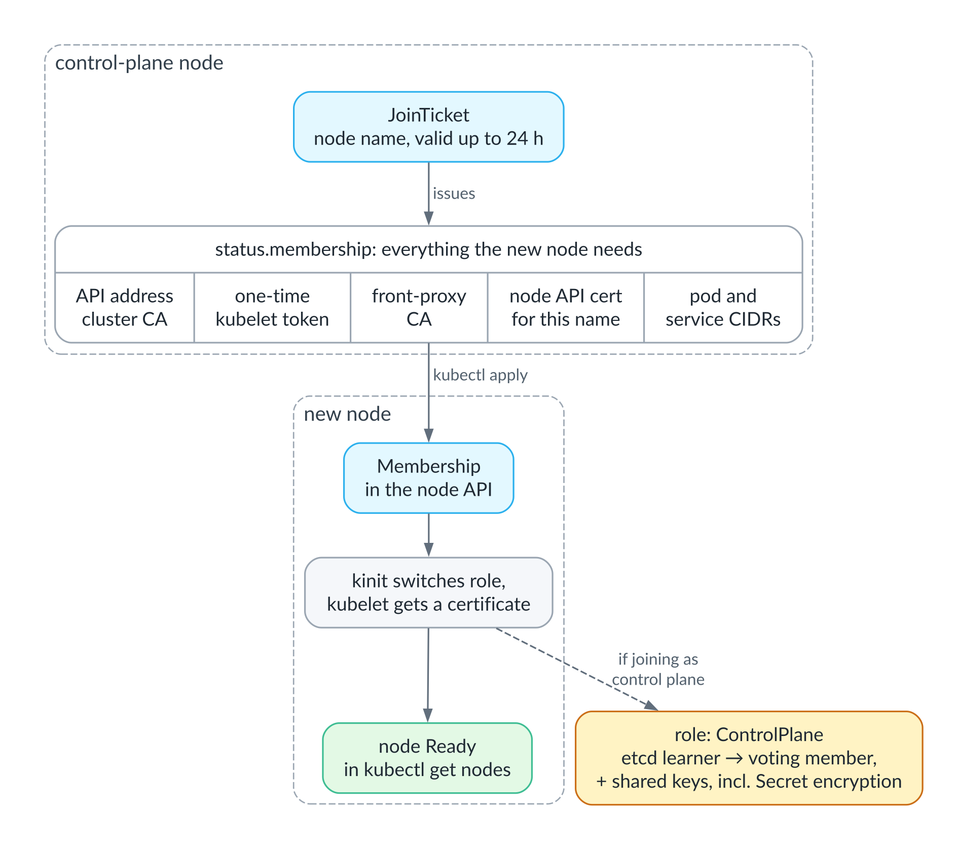The join ticket: what is inside and how a node joins the cluster