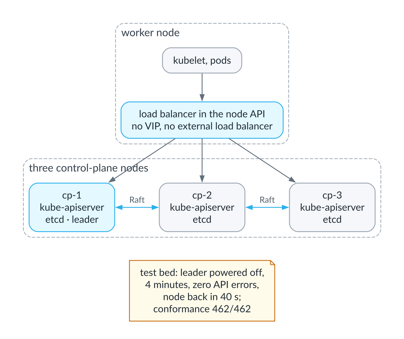 A highly available control plane: three etcd nodes and a load balancer on every worker