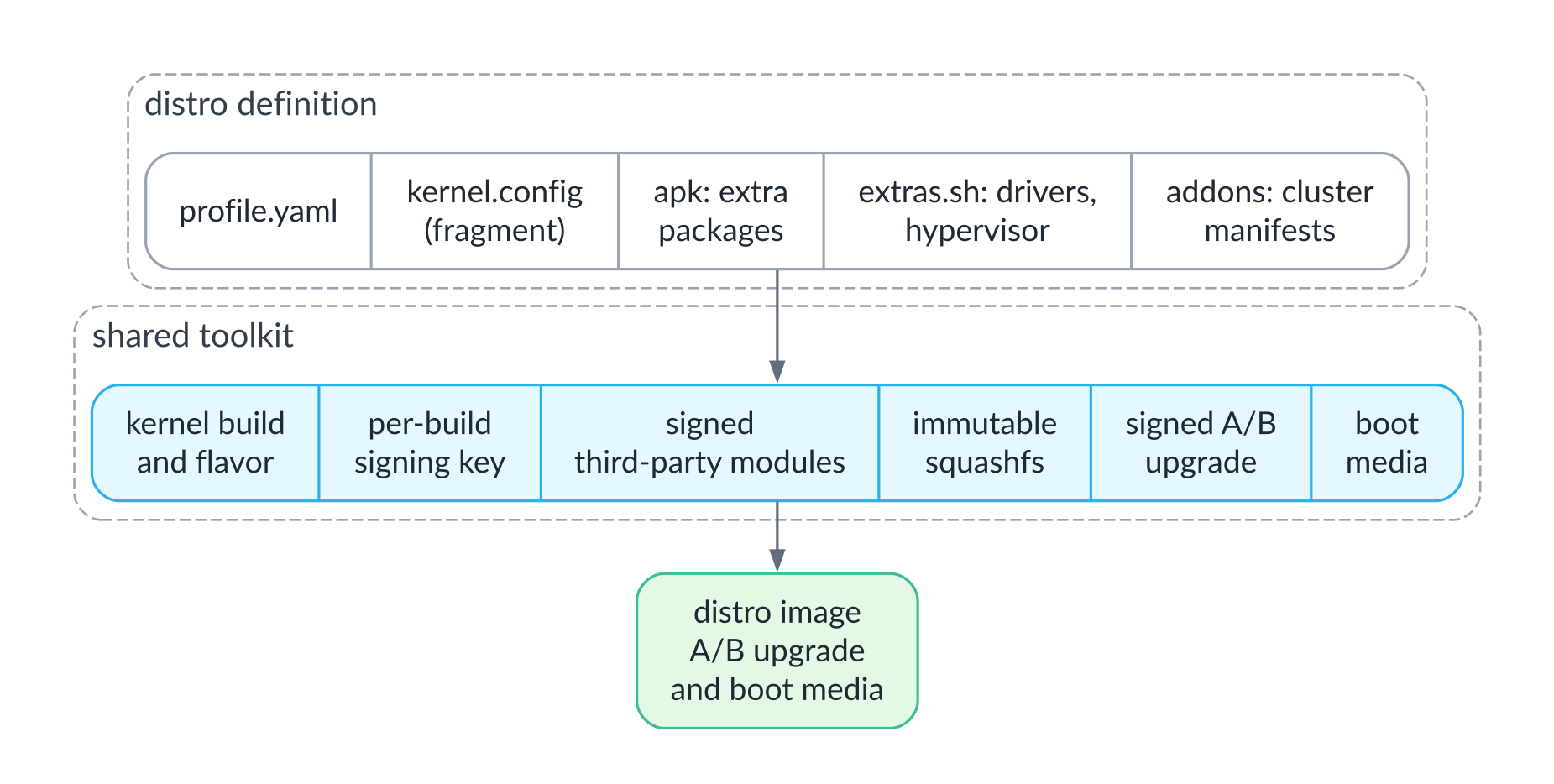 What a distribution is built from: its own description plus the shared toolkit