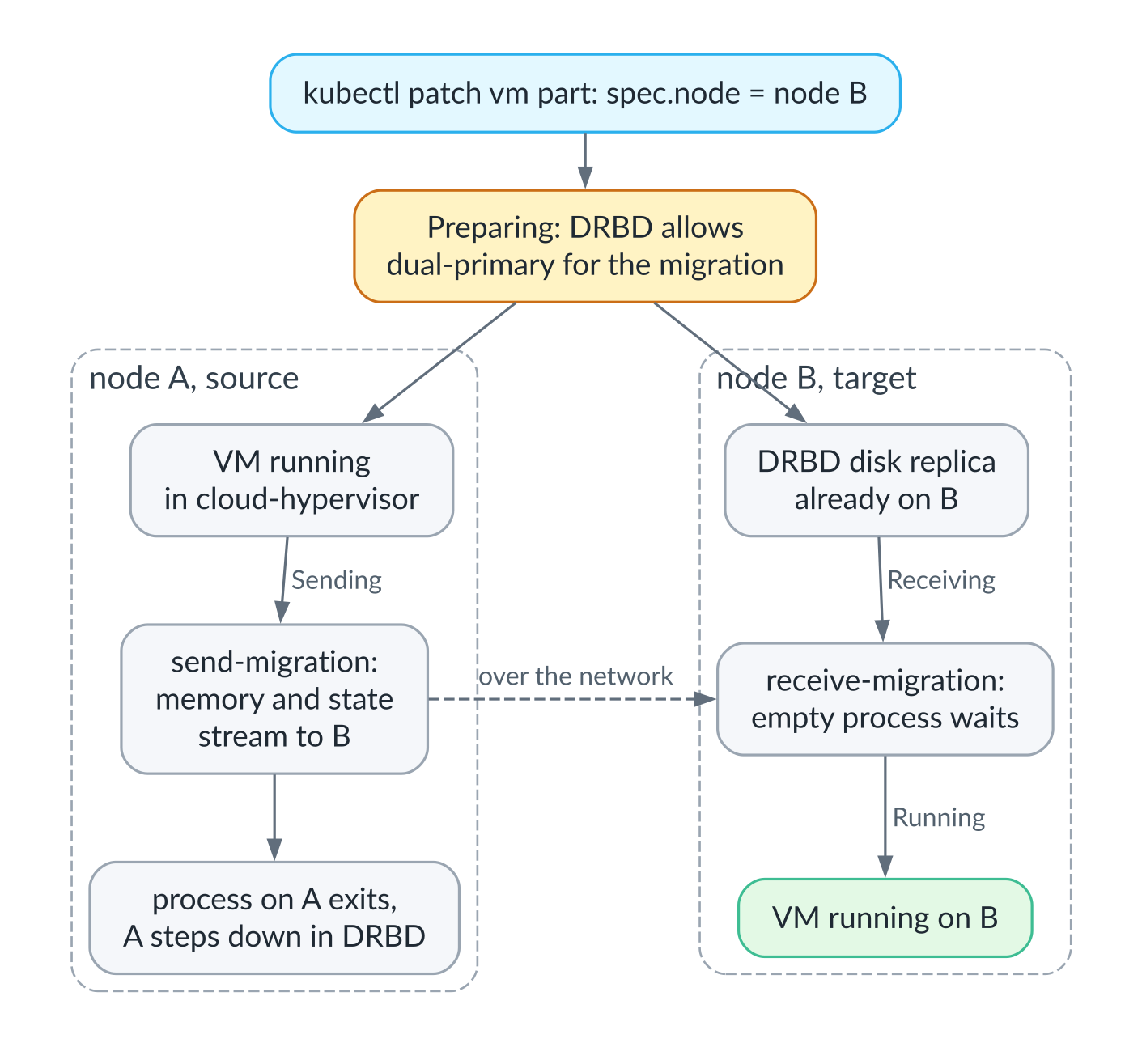 Live migration of a virtual machine between nodes