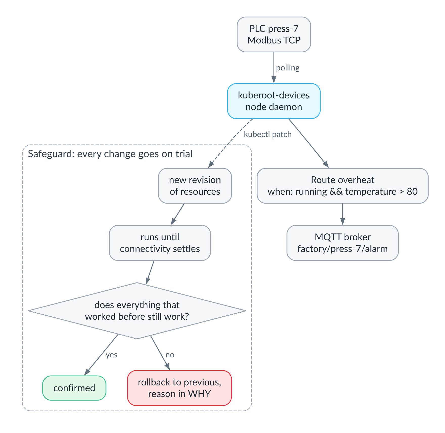A device, a data route and a Safeguard that automatically rolls back changes that broke what used to work