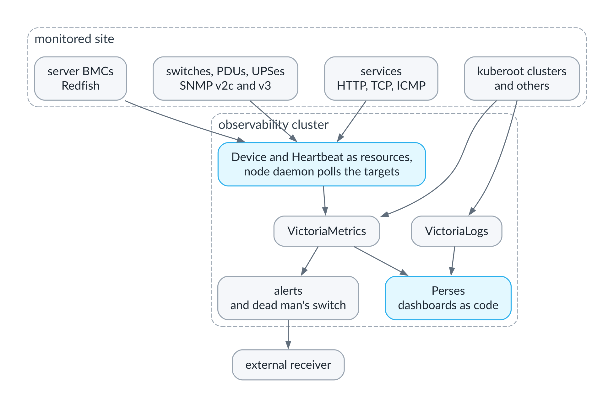 The external monitoring cluster: what it watches and where it sends the data