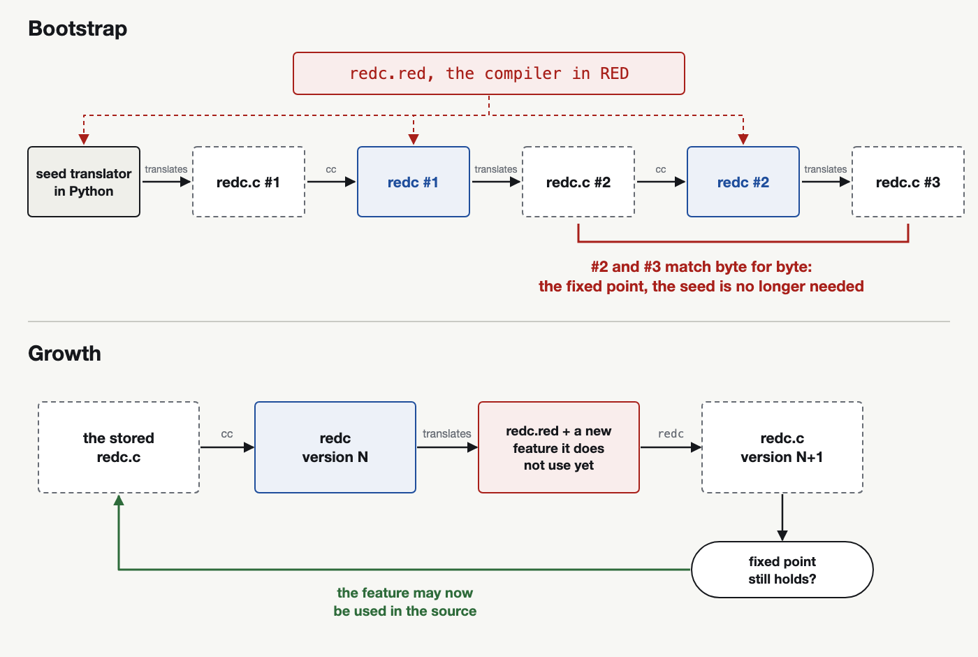 The bootstrap and growth of the RED compiler
