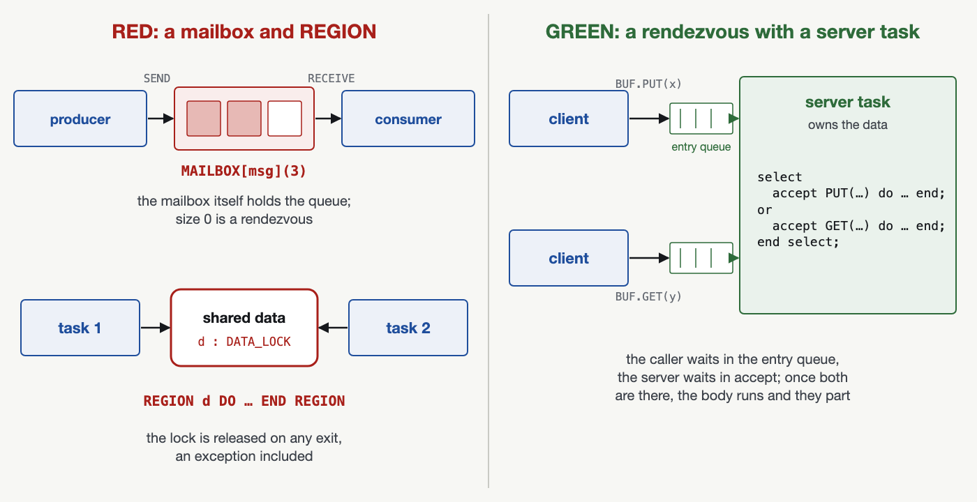 Mailboxes and REGION in RED next to the rendezvous of the green language