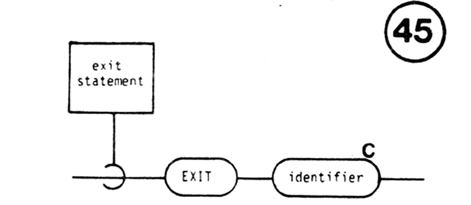 Diagram 45 from the RED manual: the EXIT statement