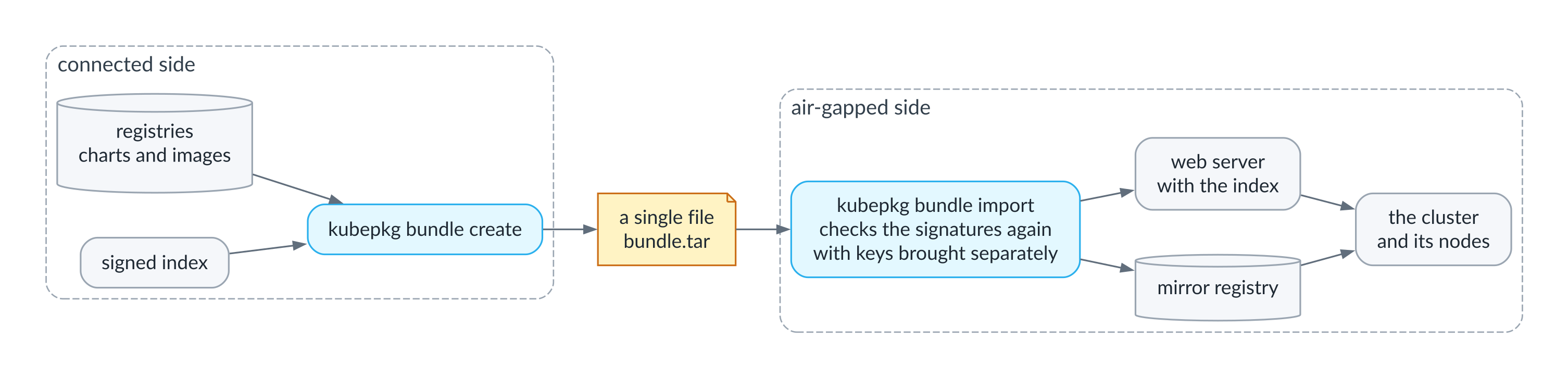 Installation in einer Air-Gap-Umgebung