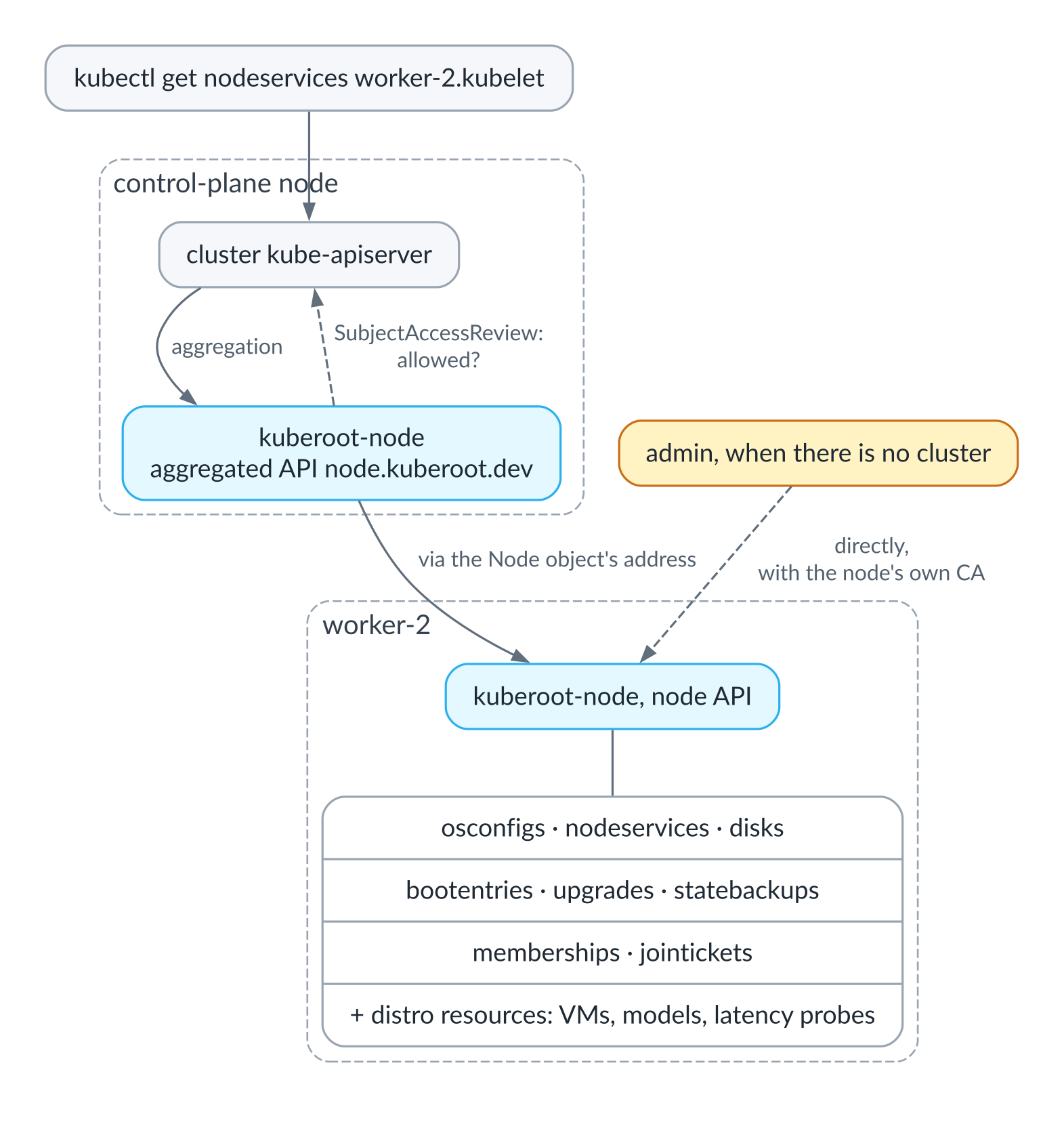 Eine Anfrage nach einem Dienst auf einem Worker-Node läuft über die Cluster-API; gibt es keinen Cluster, antwortet die Node-API selbst