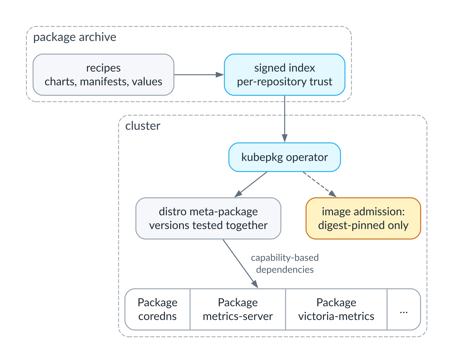 Vom Rezept im Archiv zum Paket im Cluster