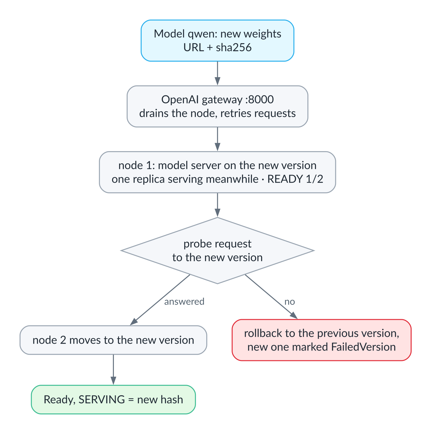 Canary-Rollout einer neuen Modellversion