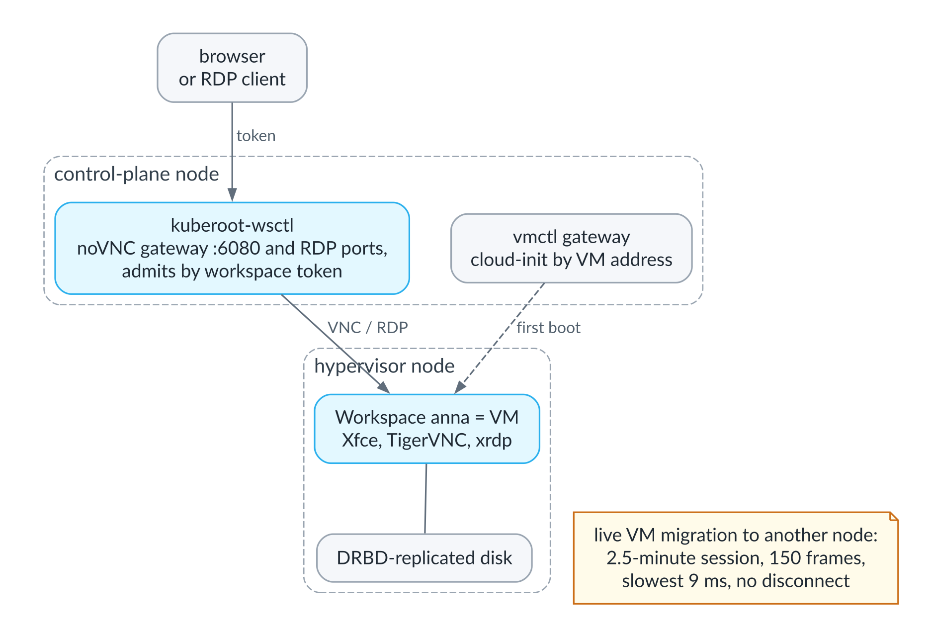 Ein Workspace im Cluster: vom Browser zur virtuellen Maschine
