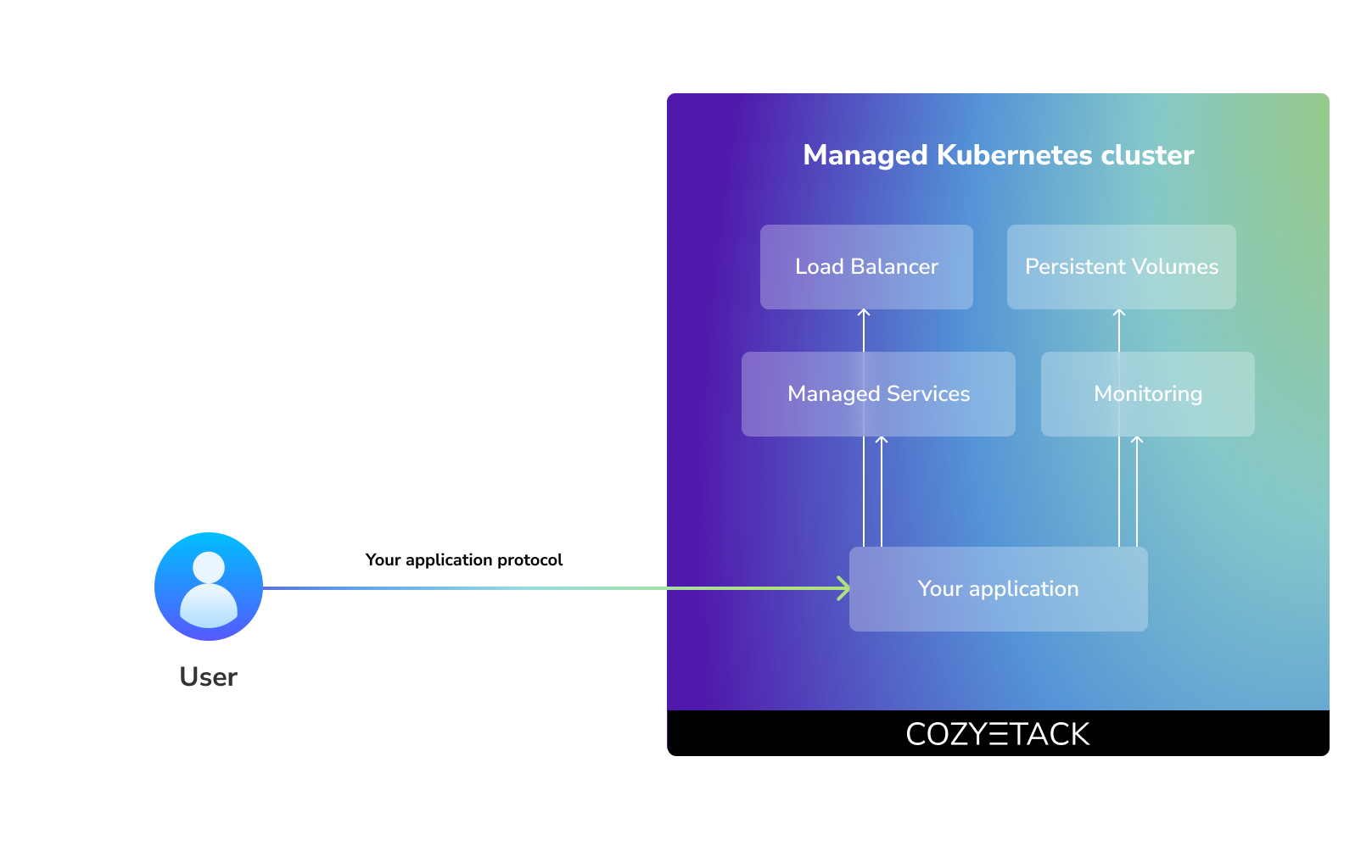 Kubernetes Distribution