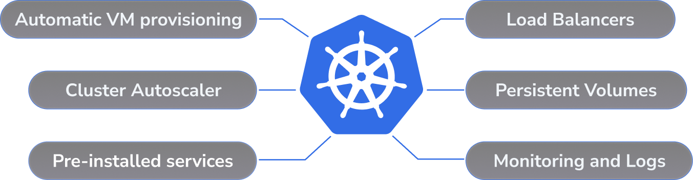 Truly managed Kubernetes
