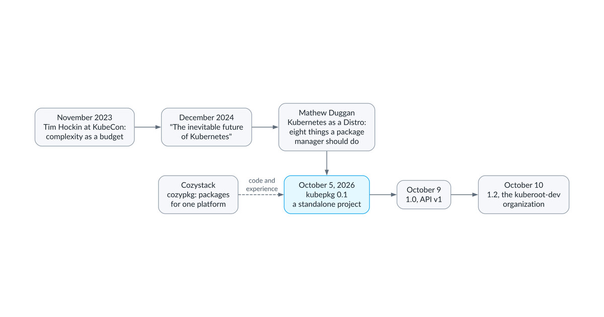 Kubernetes as the Linux kernel, part 2: kubepkg, a Debian-style package manager for any cluster