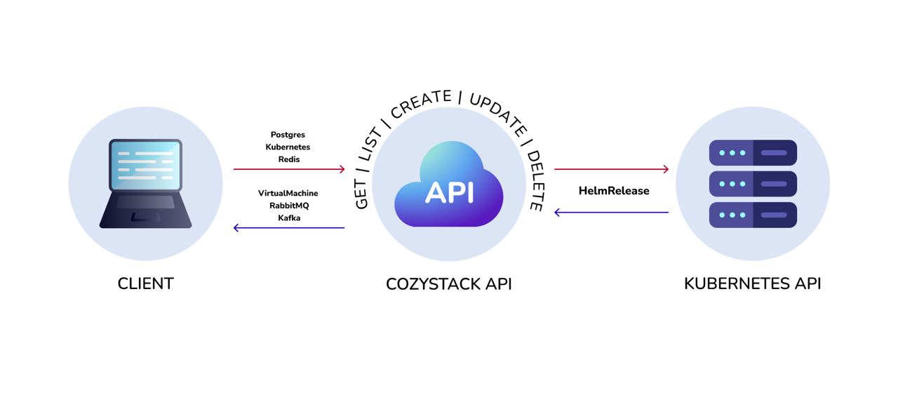 Kubernetes API Aggregation Layer in Cozystack