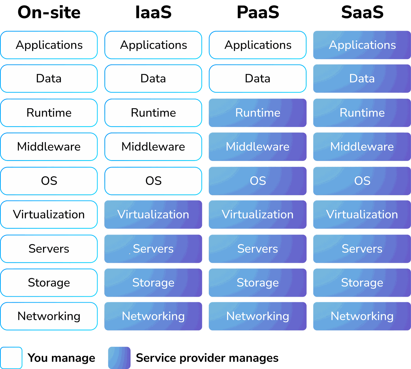 Verantwortungsmodelle von On-Site bis as-a-Service