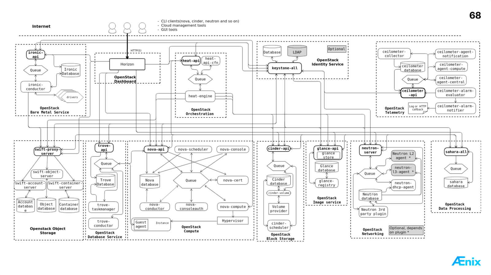 Optionen für den Plattform-Stack: OpenStack, Docker und Kubernetes