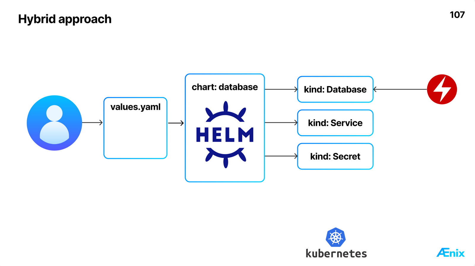 Hybrider Ansatz: Helm als Benutzer-API, Operatoren im Backend