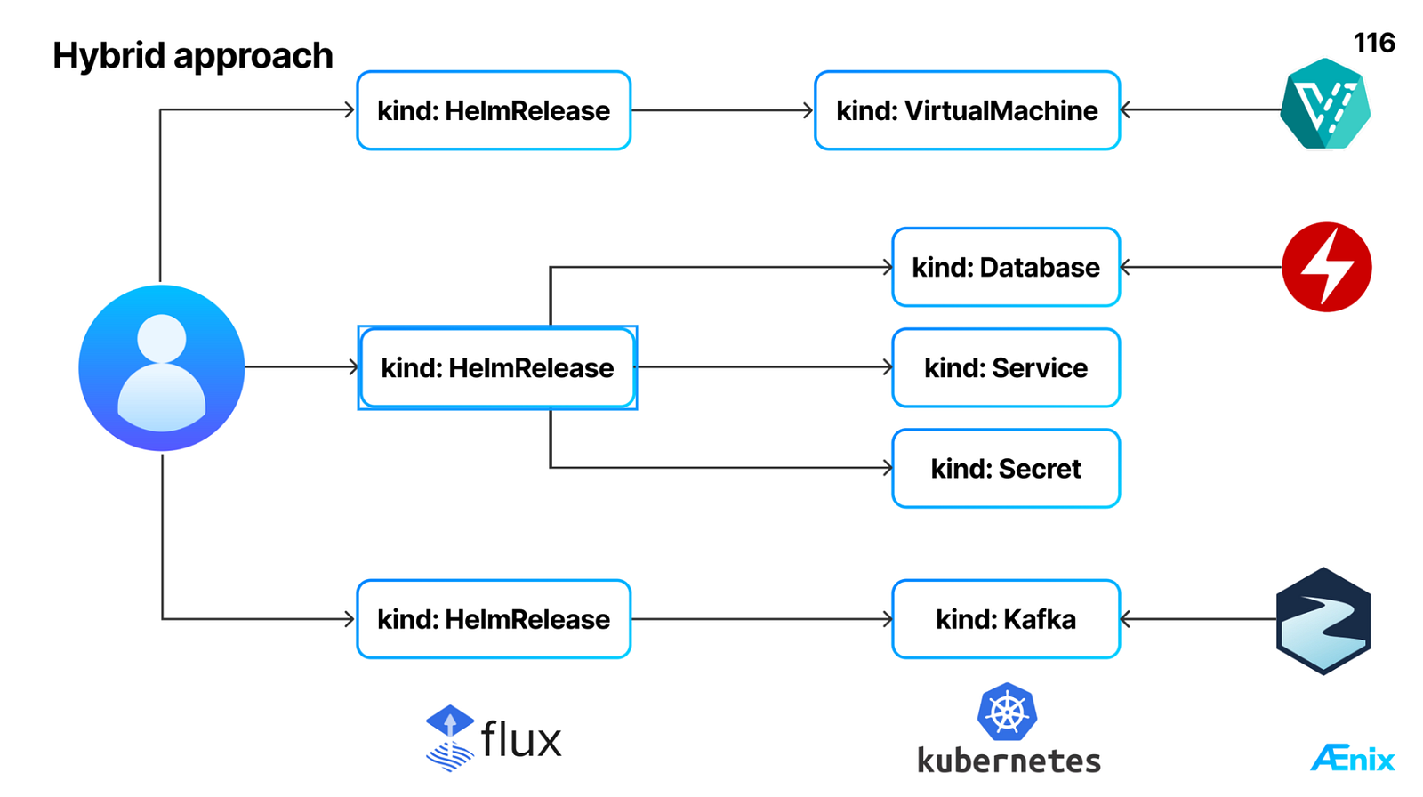 Von einer HelmRelease zu einer vom Operator verwalteten Kafka-Ressource