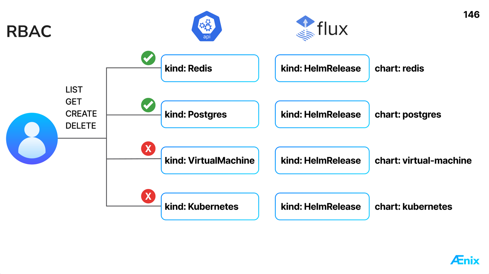 API-Objekte auf höherer Ebene für die Anwendungs-Kinds