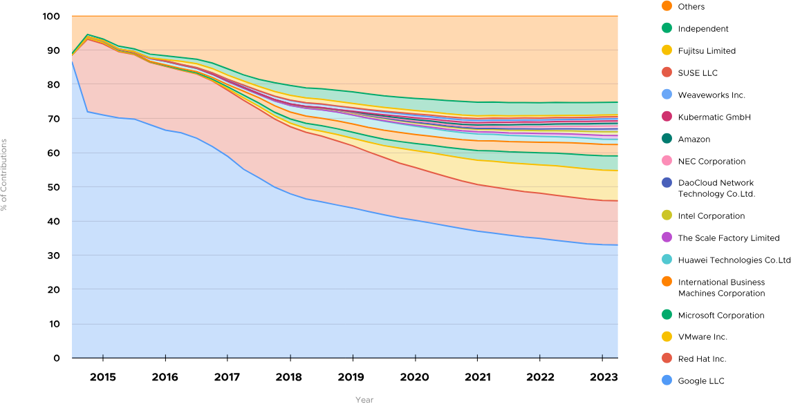 Quelle: Kubernetes Project Journey Report