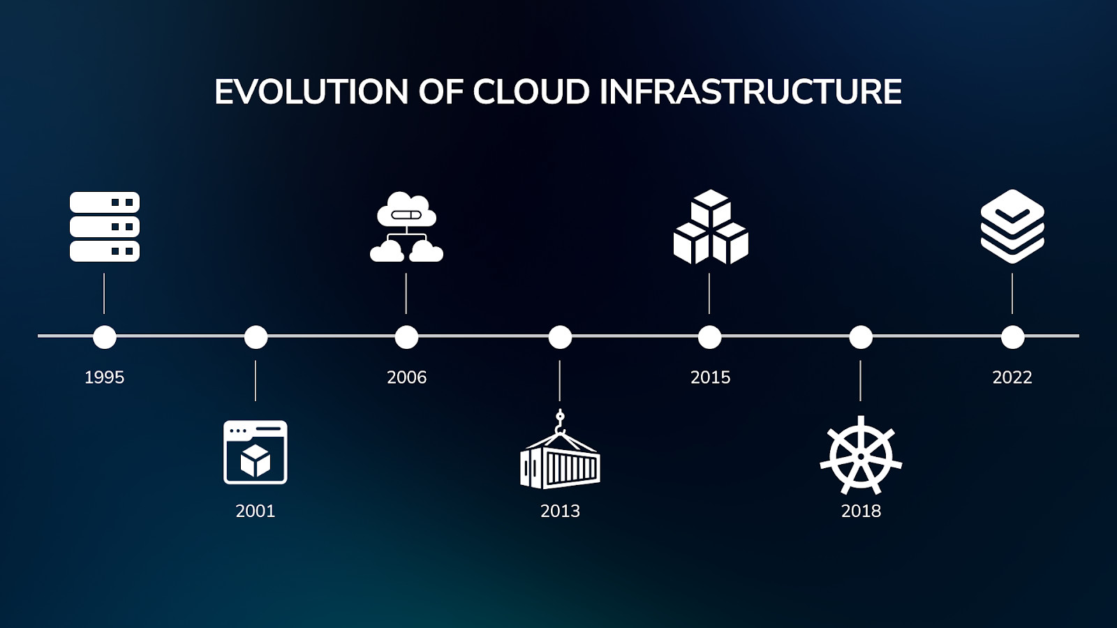 Die Evolution von Virtualisierungsplattformen