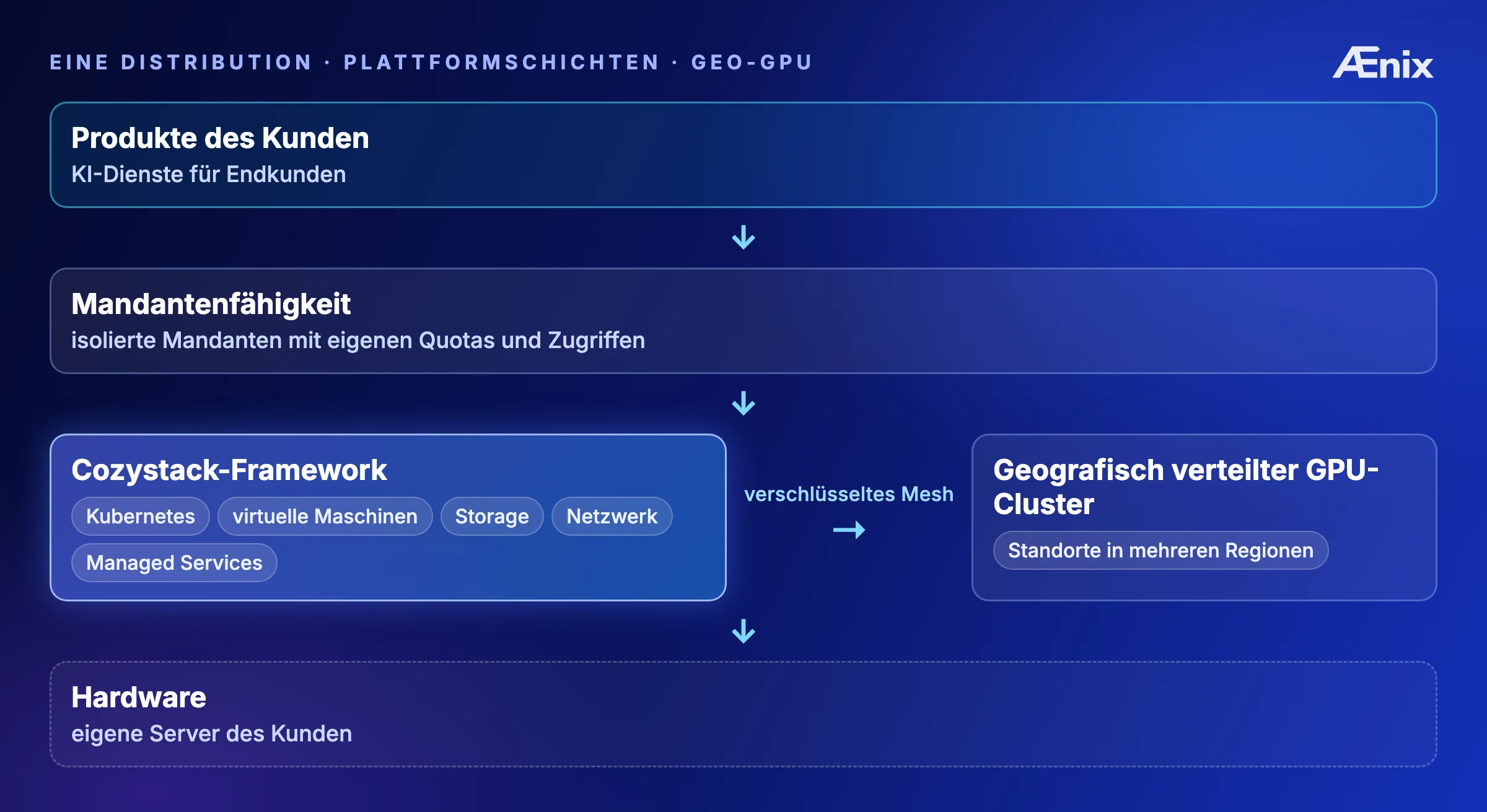 Architektur: eine Distribution, Plattformschichten und Geo-GPU — Hardware → Cozystack-Framework → Mandantenfähigkeit → Produkte des Kunden, mit einem geografisch verteilten GPU-Cluster, verbunden über ein verschlüsseltes Mesh