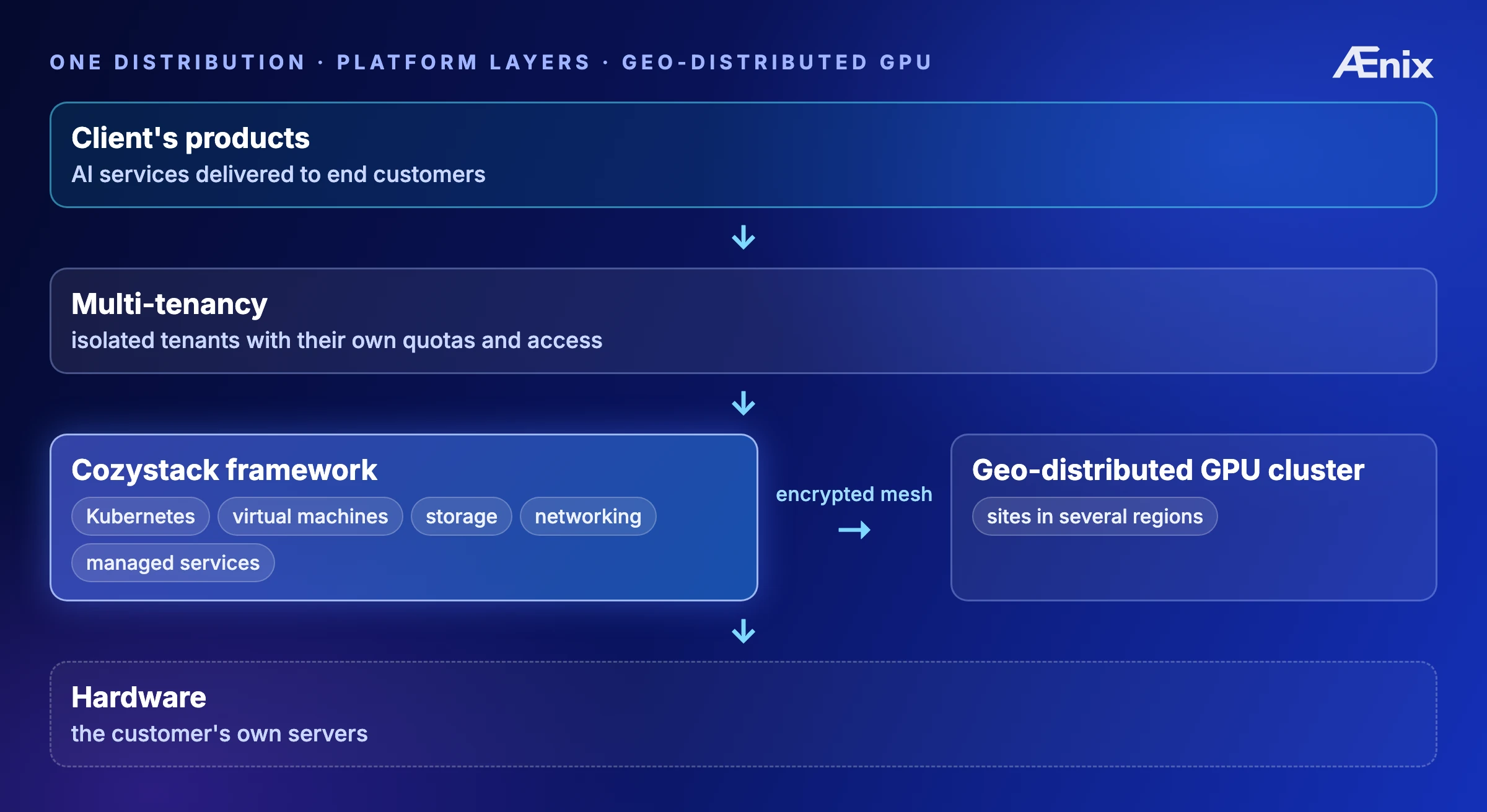 Architecture: one distribution, platform layers and geo-GPU — hardware → Cozystack framework → multi-tenancy → client's products, with a geo-distributed GPU cluster joined over an encrypted mesh