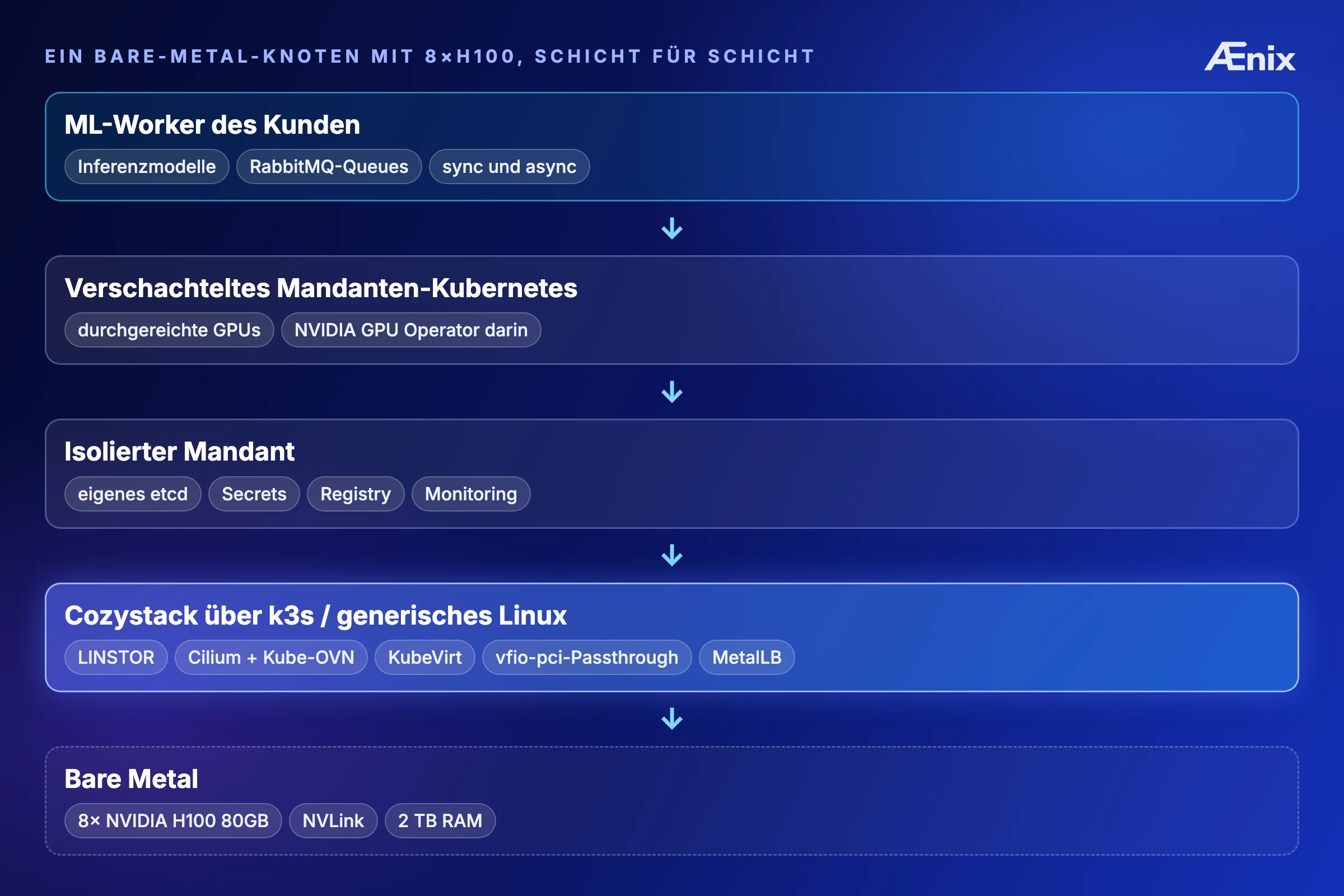 Einzelner Bare-Metal-Knoten mit 8xH100, geschichtet: ML-Worker des Kunden (Inferenzmodelle, RabbitMQ-Queues, sync/async) auf einem verschachtelten Mandanten-Kubernetes mit durchgereichten GPUs und dem NVIDIA GPU Operator darin; isolierter Mandant (eigenes etcd, Secrets, Registry, Monitoring) auf Cozystack über k3s/generisches Linux (LINSTOR, Cilium+Kube-OVN, KubeVirt, vfio-pci-Passthrough, MetalLB); Bare Metal: 8x NVIDIA H100 80GB, NVLink, 2 TB RAM