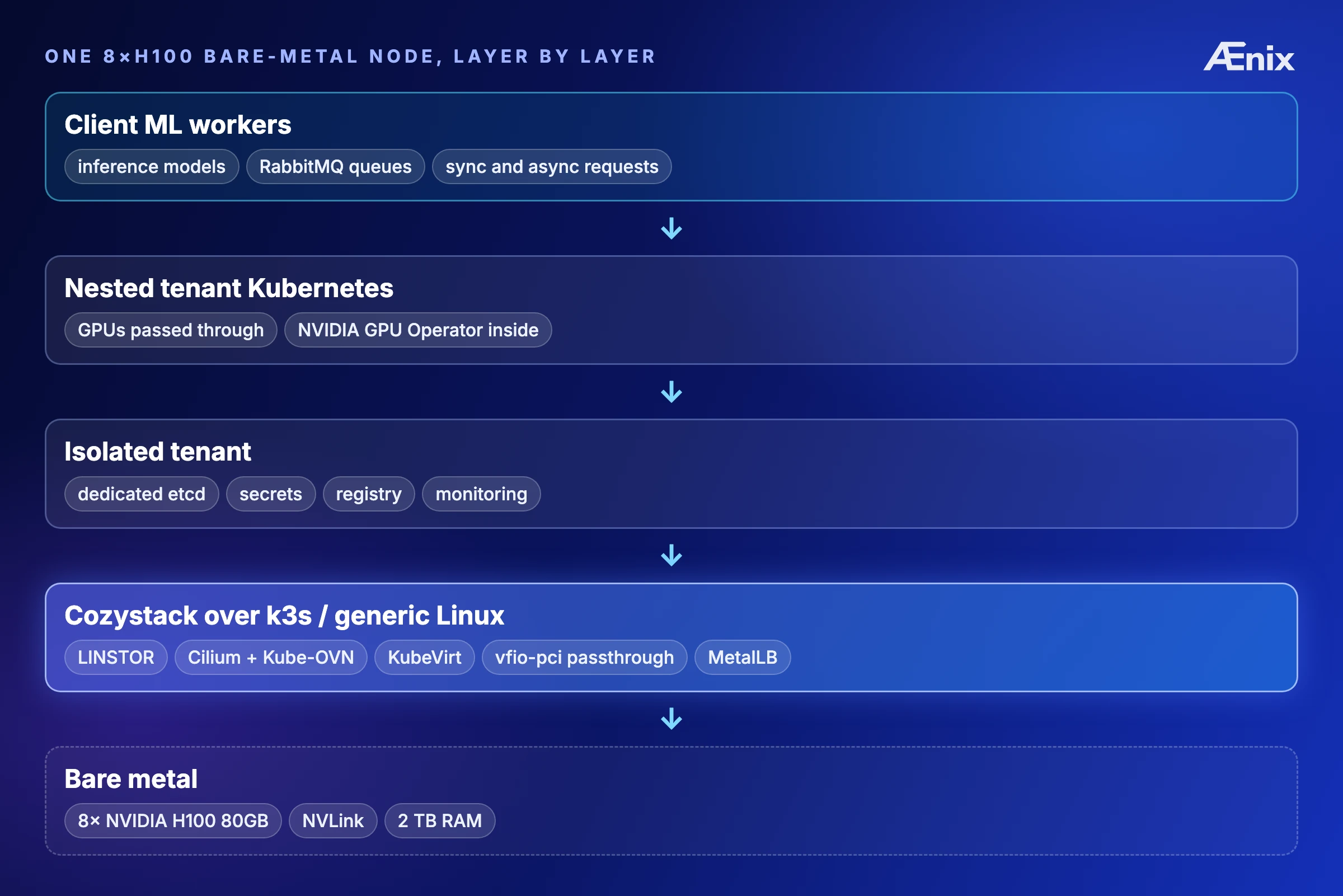 Single 8xH100 bare-metal node, layered: client ML workers (inference models, RabbitMQ queues, sync/async) on a nested tenant Kubernetes with GPUs passed through and the NVIDIA GPU Operator inside; isolated tenant (dedicated etcd, secrets, registry, monitoring) on Cozystack over k3s/generic Linux (LINSTOR, Cilium+KubeOVN, KubeVirt, vfio-pci passthrough, MetalLB); bare metal: 8x NVIDIA H100 80GB, NVLink, 2TB RAM