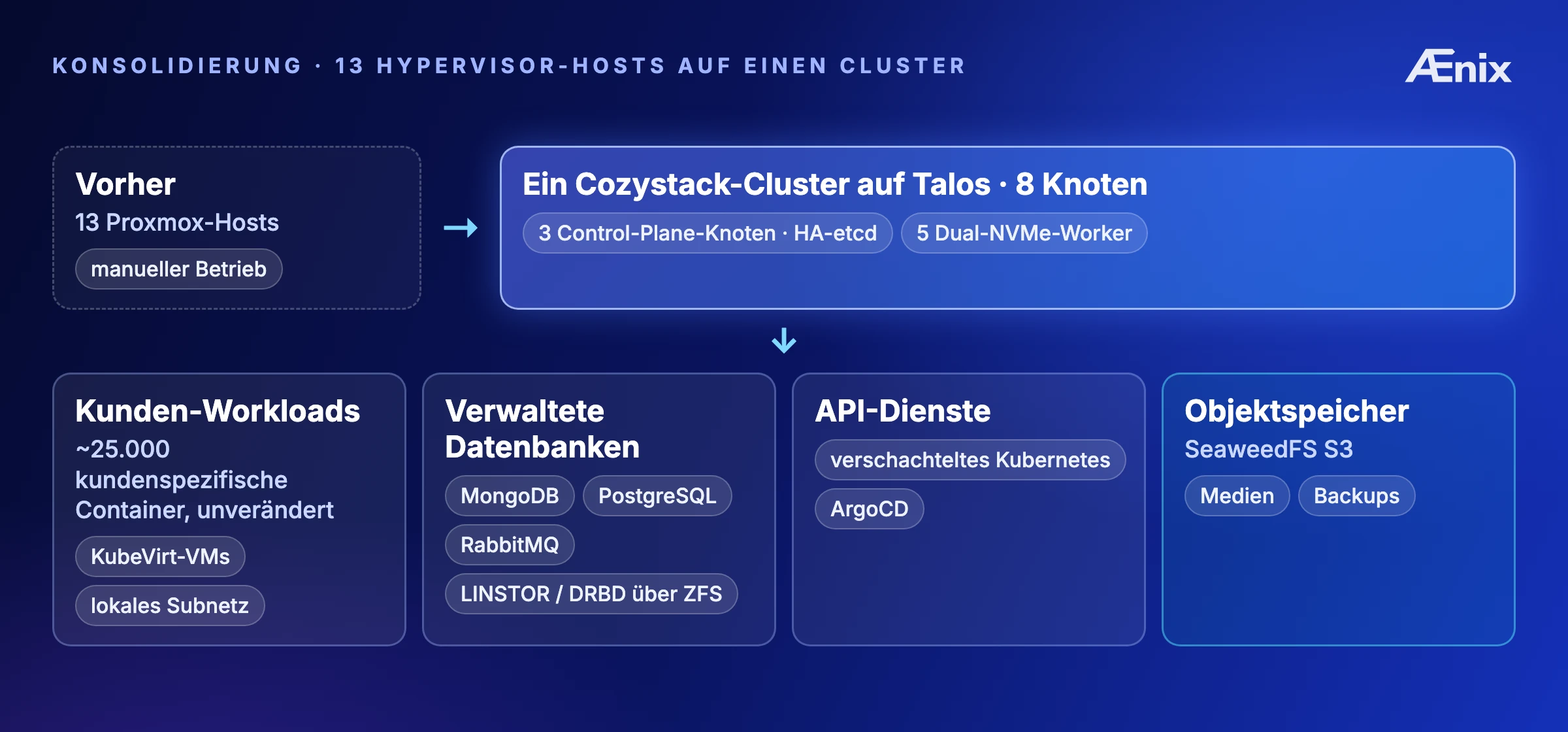 Konsolidierungsarchitektur: 13 Proxmox-Hosts kollabieren auf einen 8-Knoten-Cozystack-Cluster auf Talos (3 Control-Plane HA-etcd + 5 Dual-NVMe-Worker); ~25.000 kundenspezifische Container laufen unverändert in KubeVirt-VMs im lokalen Subnetz; verwaltetes MongoDB / PostgreSQL / RabbitMQ auf LINSTOR/DRBD über ZFS; API-Dienste in einem verschachtelten Kubernetes, angetrieben von ArgoCD; SeaweedFS S3 für Medien und Backups