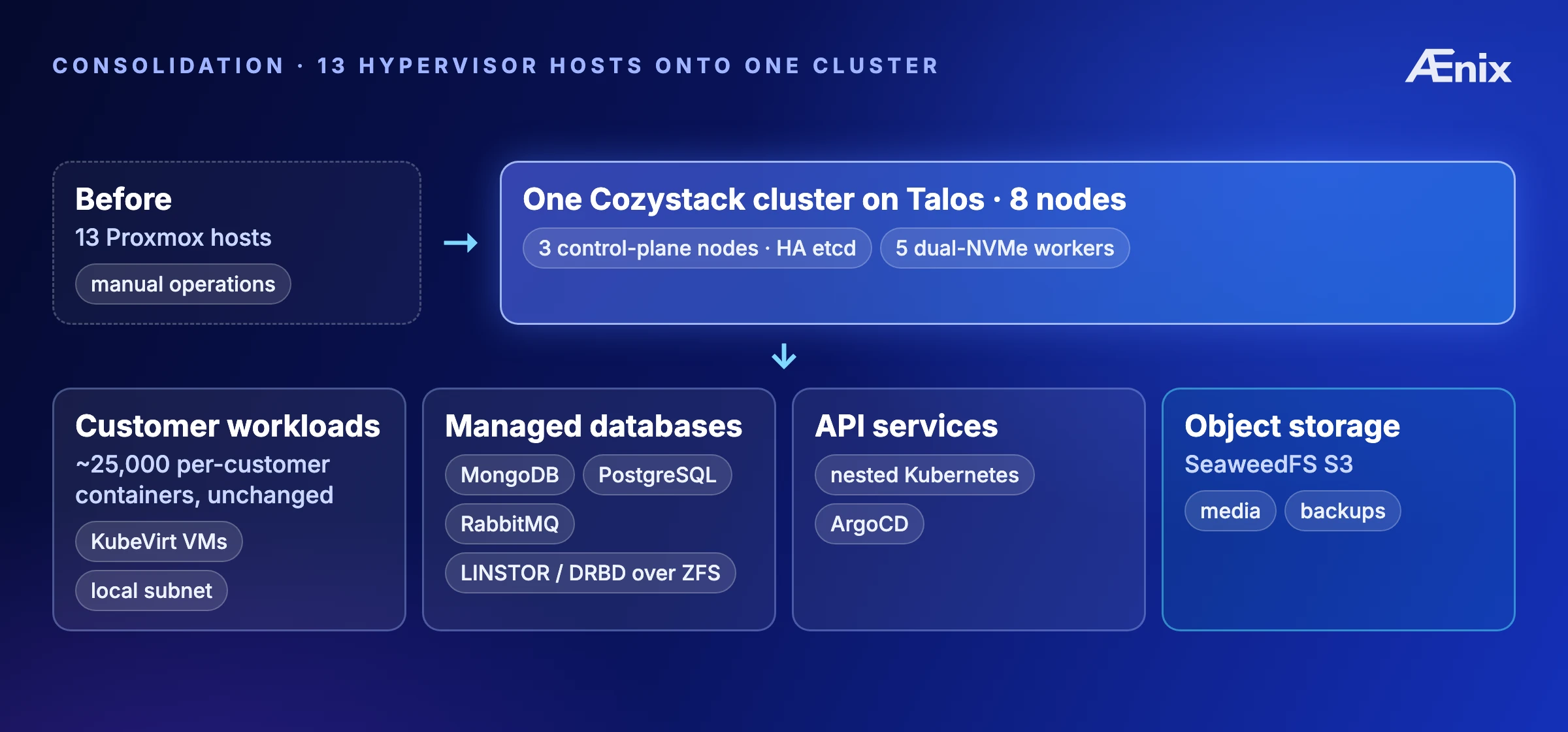 Consolidation architecture: 13 Proxmox hosts collapse onto one 8-node Cozystack cluster on Talos (3 control-plane HA etcd + 5 dual-NVMe workers); ~25,000 per-customer containers run unchanged inside KubeVirt VMs on the local subnet; managed MongoDB / PostgreSQL / RabbitMQ on LINSTOR/DRBD over ZFS; API services in a nested Kubernetes driven by ArgoCD; SeaweedFS S3 for media and backups