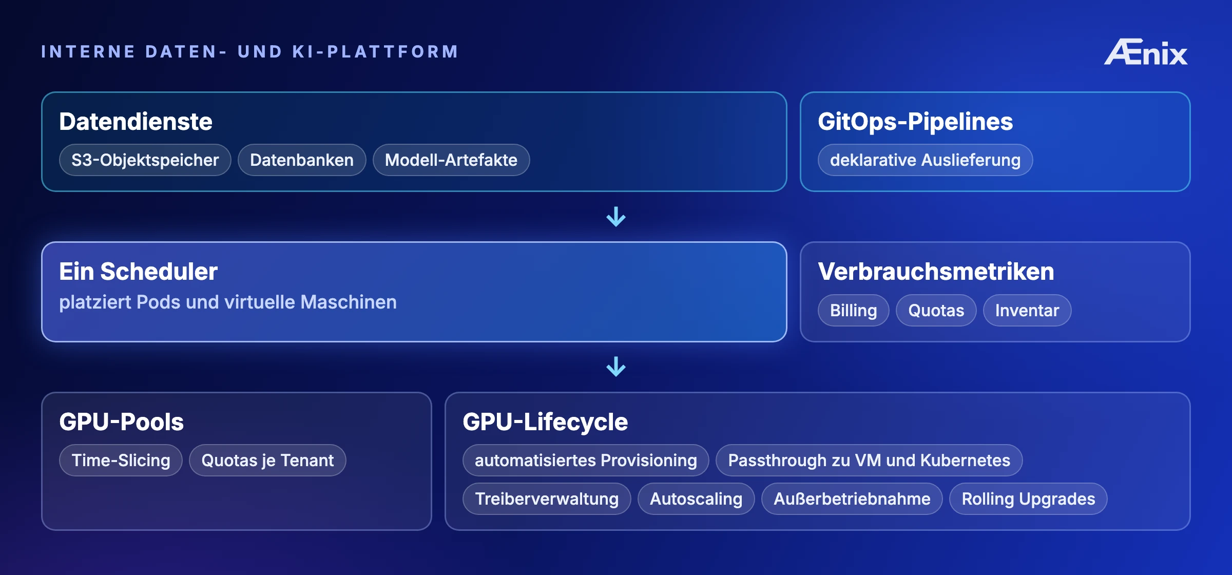 Interne Daten- und KI-Plattform: GPU-Pools mit Quotas je Tenant speisen einen Scheduler, der Pods und VMs platziert; darüber Datendienste (S3-Objektspeicher, Datenbanken, Modell-Artefakte) und GitOps-Pipelines; die GPU-Lifecycle-Schicht übernimmt automatisiertes Provisioning, Passthrough zu VM und Kubernetes, Treiberverwaltung, Autoscaling, Außerbetriebnahme und Rolling Upgrades; Verbrauchsmetriken fließen in Billing, Quotas und Inventar