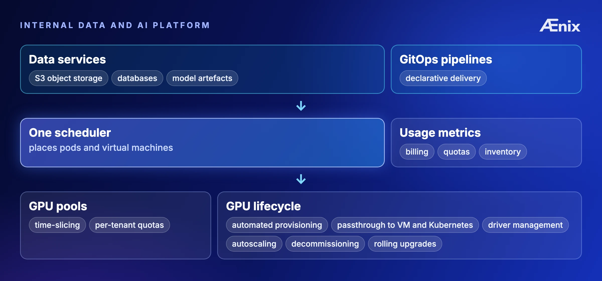 Internal data and AI platform: GPU pools with per-tenant quotas feed one scheduler placing both pods and VMs; above it, data services (S3 object storage, databases, model artefacts) and GitOps pipelines; the GPU lifecycle layer handles automated provisioning, passthrough to VM and Kubernetes, driver management, autoscaling, decommissioning and rolling upgrades; usage metrics flow to billing, quotas and inventory
