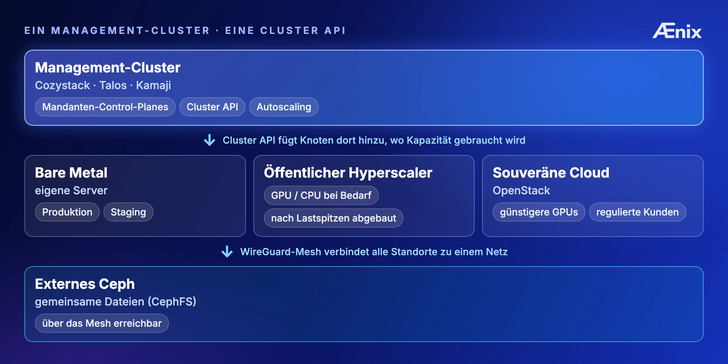 Multi-Cloud-Architektur: ein einziger Management-Cluster (Cozystack · Talos · Kamaji) orchestriert Bare Metal, einen öffentlichen Hyperscaler und eine souveräne OpenStack-Cloud über eine einzige Cluster API; Standorte und externes Ceph über ein WireGuard-Mesh verbunden