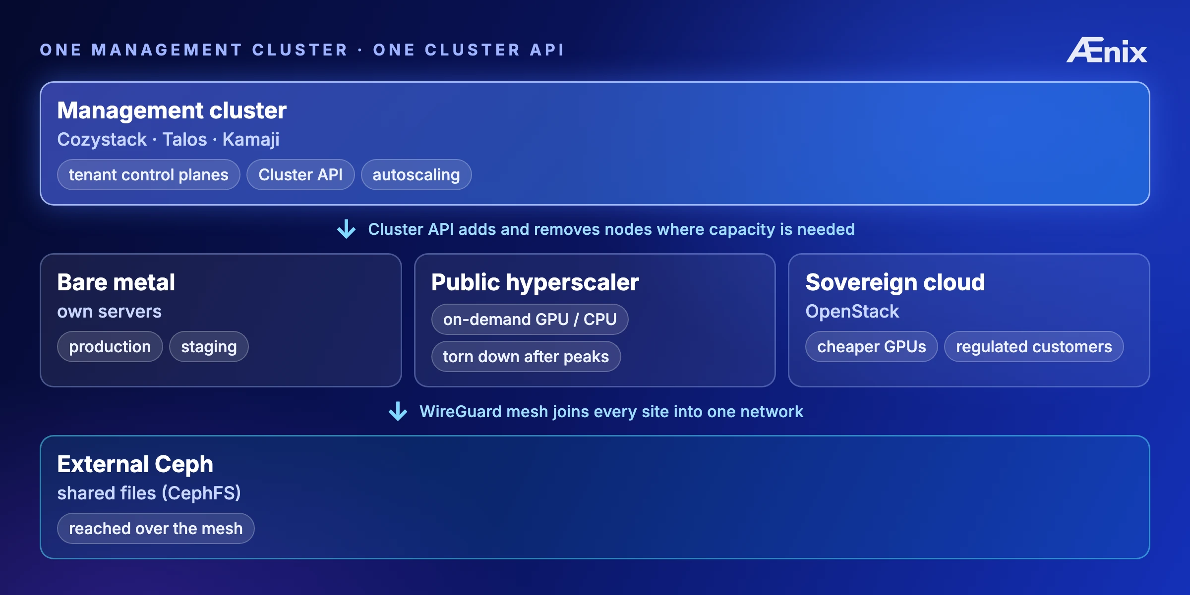 Multi-cloud architecture: a single management cluster (Cozystack · Talos · Kamaji) orchestrates bare metal, a public hyperscaler and a sovereign OpenStack via one Cluster API; sites and external Ceph stitched by a WireGuard mesh