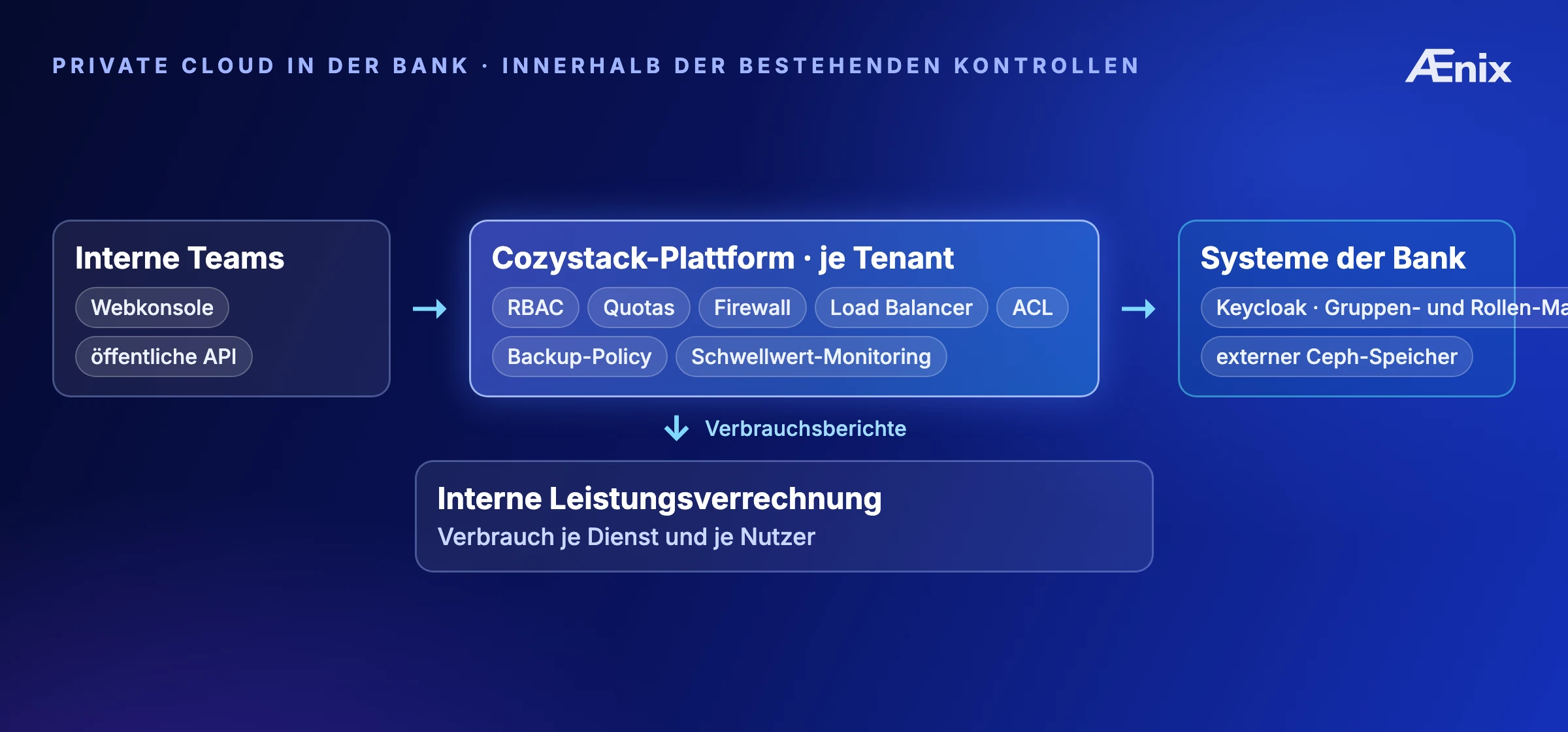 Private Cloud in einer Bank: interne Teams steigen über Webkonsole oder öffentliche API ein; die Plattform setzt RBAC, Quotas, Netz-Policy (Firewall, Load Balancer, ACL), Backup-Policy und Schwellwert-Monitoring je Tenant durch; Identity kommt aus dem bestehenden Keycloak der Bank mit Gruppen- und Rollen-Mapping, Storage aus dem externen Ceph-Cluster; Verbrauchsberichte speisen die interne Leistungsverrechnung