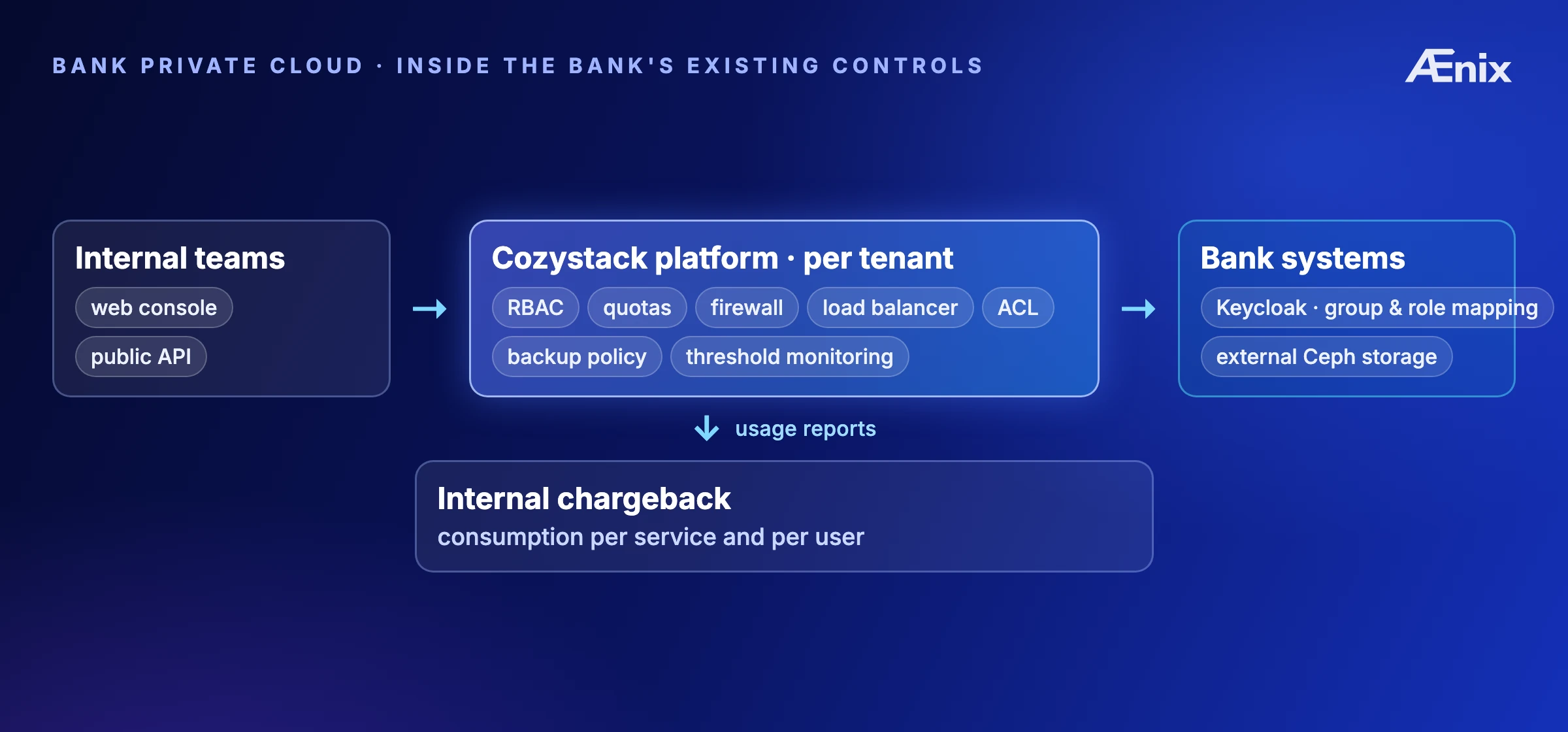 Bank private cloud: internal teams enter through a web console or the public API; the platform enforces per-tenant RBAC, quotas, network policy (firewall, load balancer, ACL), backup policy and threshold monitoring; identity comes from the bank's existing Keycloak with group and role mapping, storage from the bank's external Ceph cluster; usage reports feed internal chargeback