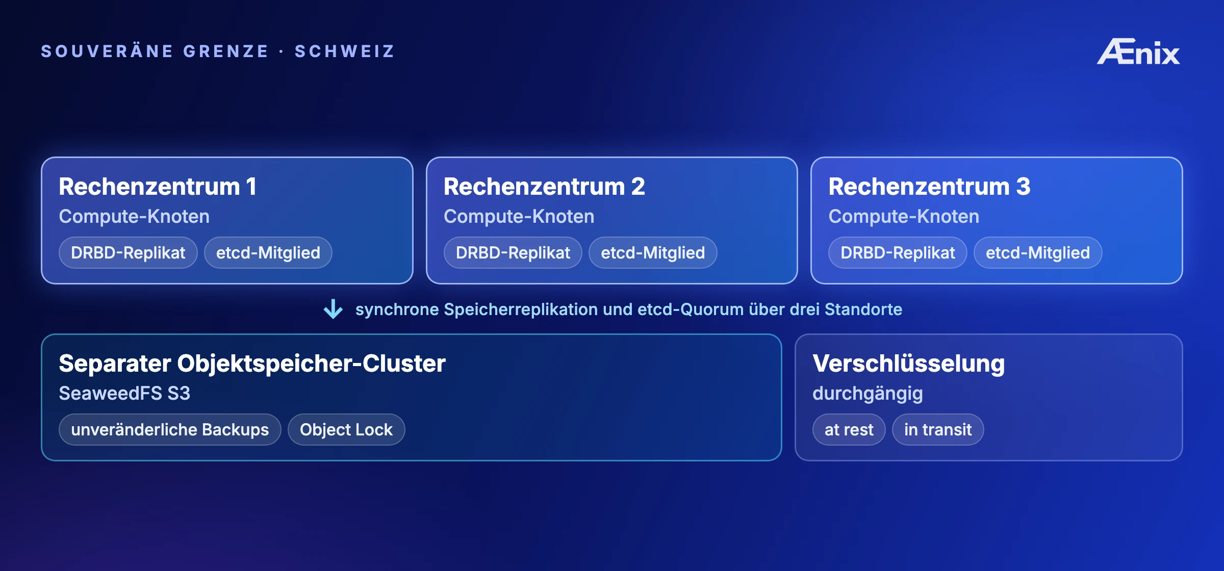 Souveräne Grenze (Schweiz): Compute-Cluster geografisch über drei Rechenzentren verteilt mit synchroner DRBD-Replikation und etcd über drei Standorte; ein separater SeaweedFS-Objektspeicher-Cluster hält unveränderliche Backups; durchgängige Verschlüsselung at-rest / in-transit