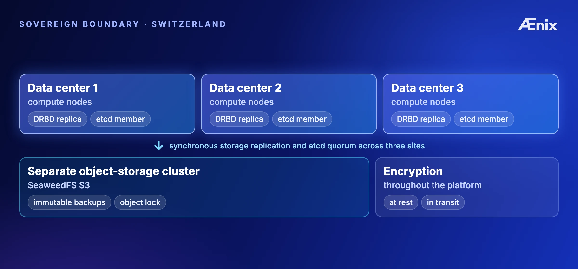 Sovereign boundary (Switzerland): compute cluster geo-distributed across three DCs with synchronous DRBD replication and etcd over three sites; a separate SeaweedFS object-storage cluster holds immutable backups; at-rest / in-transit encryption throughout