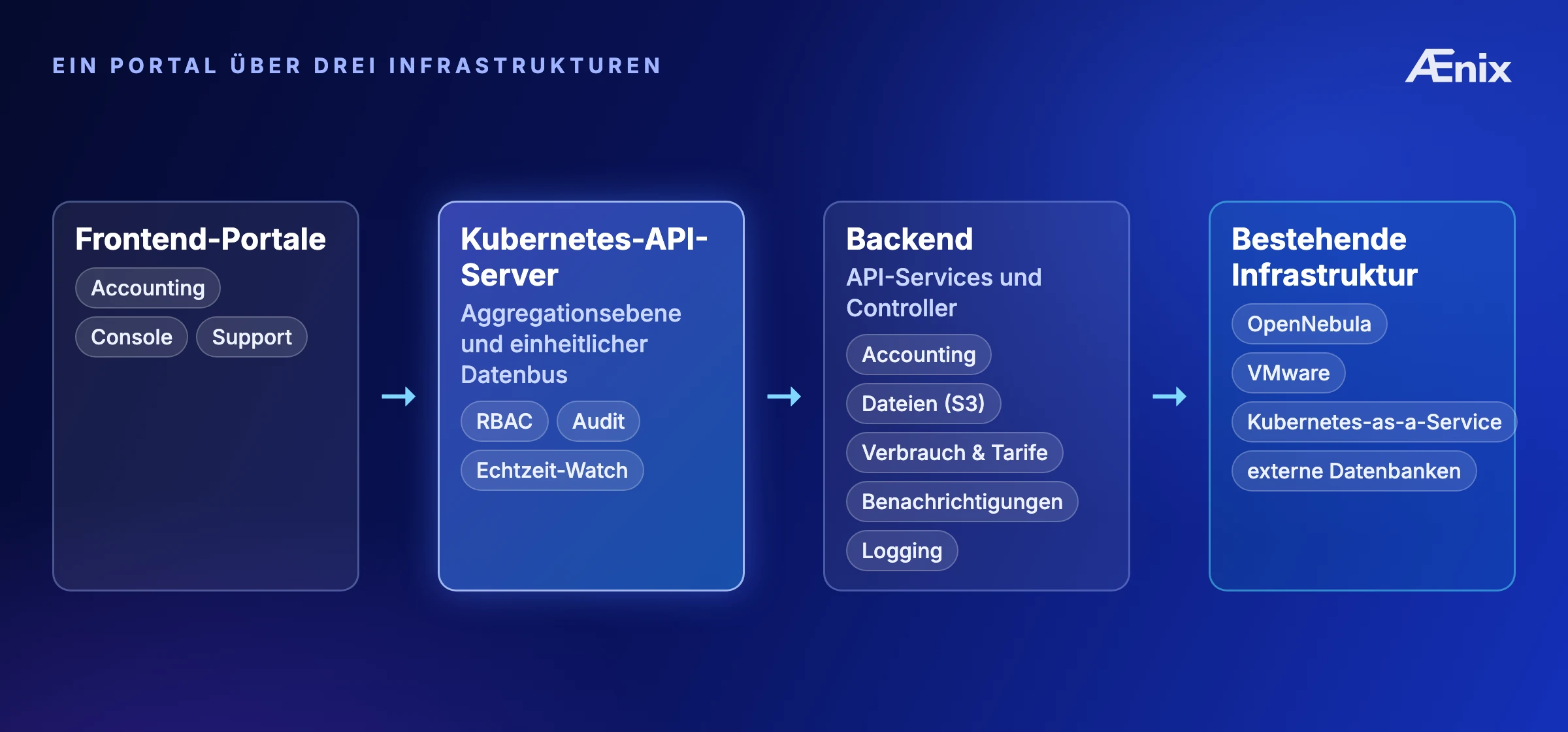 Portal-Architektur: Frontend-Portale (Accounting, Console, Support) sprechen mit dem Kubernetes-API-Server als Aggregationsebene und einheitlichem Datenbus; dahinter Backend-API-Services und Backend-Controller mit Anbindung an externe Datenbanken, OpenNebula, VMware und Kubernetes-as-a-Service