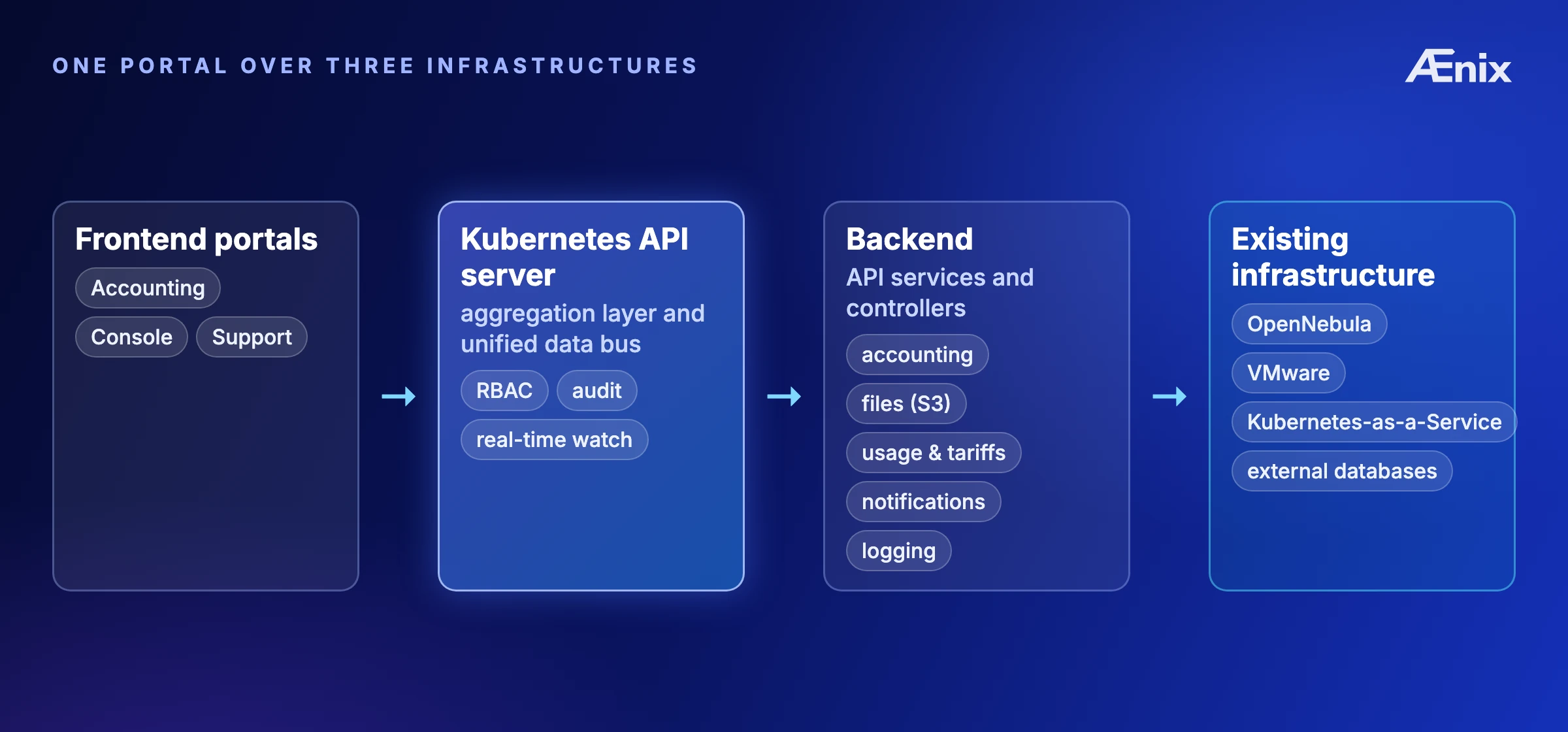 Portal architecture: frontend portals (accounting, console, support) talk to the Kubernetes API server acting as an aggregation layer and unified data bus; behind it, backend API services and backend controllers reach out to external databases, OpenNebula, VMware and Kubernetes-as-a-Service